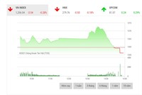 Giao dịch chứng khoán phiên chiều 11/5: Ồ ạt thoát hàng cuối phiên, VN-Index lao mạnh từ đỉnh