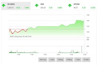 Giao dịch chứng khoán phiên chiều 28/9: VN-Index lại bay cao