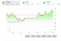 Giao dịch chứng khoán phiên chiều 15/3: Bluechips hồi phục, VN-Index đảo chiều tăng điểm