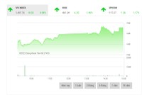 Giao dịch chứng khoán phiên chiều 29/3: Tăng trong thận trọng