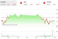 Giao dịch chứng khoán phiên chiều 21/6: Sức cầu yếu, VN-Index tiếp tục giảm điểm