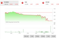 Giao dịch chứng khoán phiên chiều 7/2: Nhà đầu tư xả hàng, VN-Index “bay” hơn 23 điểm