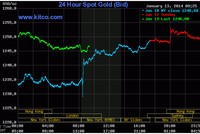 Vàng không thắng được ngưỡng kháng cự 1.250 USD