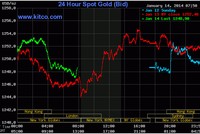 Vàng đang chịu nhiều áp lực giảm giá