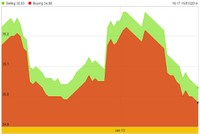 Vàng rớt thảm trước tin Fed quyết giảm gói QE