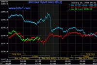 Thêm tin tốt, vàng buộc phải “cúi đầu“
