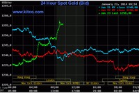 Vàng ngày 23/1: Cá chép về trời