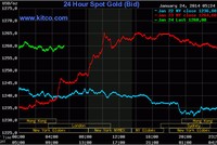 Vàng bị “kéo co” ở ranh giới 1.260 USD/ounce