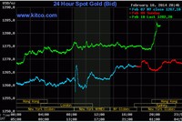 Giá vàng thế giới đầu ngày đã đạt đến 1.284,3 USD/ounce