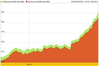 Vàng SJC chính thức vượt ngưỡng 36 triệu đồng/lượng
