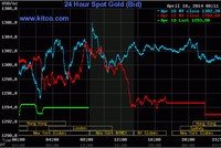 Thêm tin kinh tế tốt, vàng tiếp tục giảm