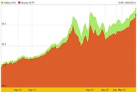 Vàng SJC lên cao nhất gần 6 tháng, USD quay đầu giảm