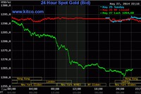 Vàng “đi đêm” mất 25 USD/ounce, xuống thấp nhất 3,5 tháng