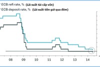 Đến hôm qua, thế giới chưa bao giờ thấy biểu đồ này