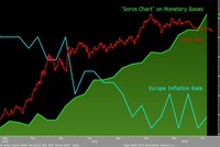 Dấu hiệu cảnh báo mới trên “Biểu đồ Soros”