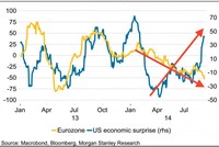 Chỉ số ngạc nhiên kinh tế Mỹ (màu xanh) và châu Âu (màu vàng)
