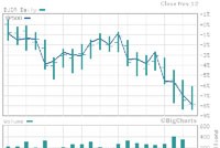 Đồ thị chỉ số S&P 500 trong 1 tháng qua