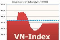 VN-Index đột phá hụt