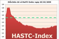 HaSTC: Chỉ duy trì được ưu thế tăng điểm ở đầu phiên