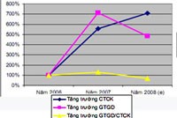 Đồ thị biểu thị mức tăng giá trị giao dịch, số lượng CTCK và giá trị giao dịch bình quân/1 CTCK trong năm 2007 và 2008.