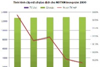 21 NĐT nước ngoài được cấp mã số GD trong tháng 4