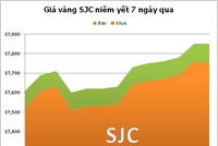 Vàng đứng giá 37,8 triệu đồng, USD tiếp tục giảm
