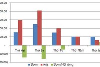 Tuần này, NHNN hút ròng gần 6.400 tỷ đồng trên OMO