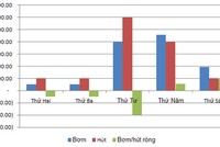 Lãi suất qua đêm giảm tới 2,5%, hút ròng hơn 3.000 tỷ đồng trên OMO