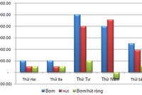 Bơm ròng 4.019 tỷ đồng trên OMO, lãi suất qua đêm tăng nhẹ