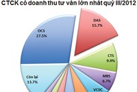 CTCK Bản Việt sẵn sàng cho “cuộc đua” phía trước