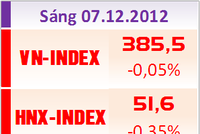 Phiên sáng 7/12: Ngập ngừng chờ tin mới