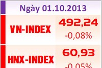 Phiên 1/10: Chốt lời