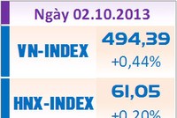 Phiên 2/10: Lấy lại sắc xanh