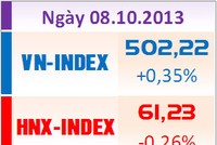 Phiên 8/10: Cố níu giữ mốc 500 