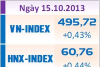 Phiên 15/10: Bắt đáy cuối phiên