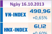 Phiên 16/10: Đụng phải núi