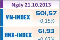 Phiên đầu tuần: Phân phối