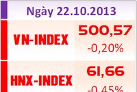 Phiên giao dịch 22/10: Mong manh