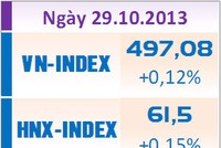 Phiên 29/10: Cứu Index