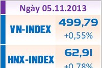 Phiên 5/11: Bất lực phá 500