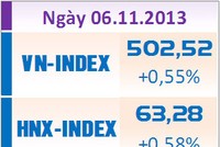 Phiên 6/11: Vượt qua thử thách
