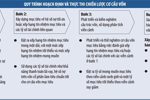 Mckinsey: 4 bước hoạch định cơ cấu vốn mục tiêu 