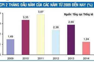 CPI tháng 2 nói lên được điều gì?