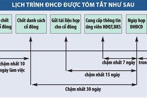 HOSE nhắc nhở doanh nghiệp mùa đại hội