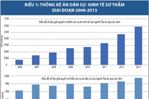 Thi hành án: Những số liệu giật mình