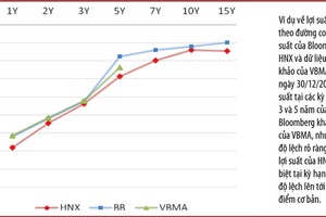 Lợi suất trái phiếu lệch, vì sao?