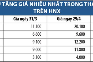 Cổ phiếu “lội ngược dòng” trên HNX tháng 4