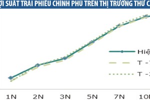 Thị trường trái phiếu: Lợi suất tiếp tục tăng