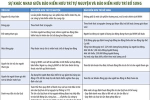 Thế nào là hưu trí tự nguyện và hưu trí tự nguyện bổ sung?