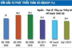 Cảnh báo sớm thiếu vốn đầu tư để đảm bảo tăng trưởng GDP